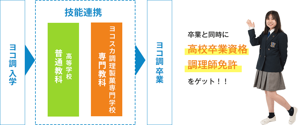 卒業と同時に高校卒業資格調理師免許をゲット！！